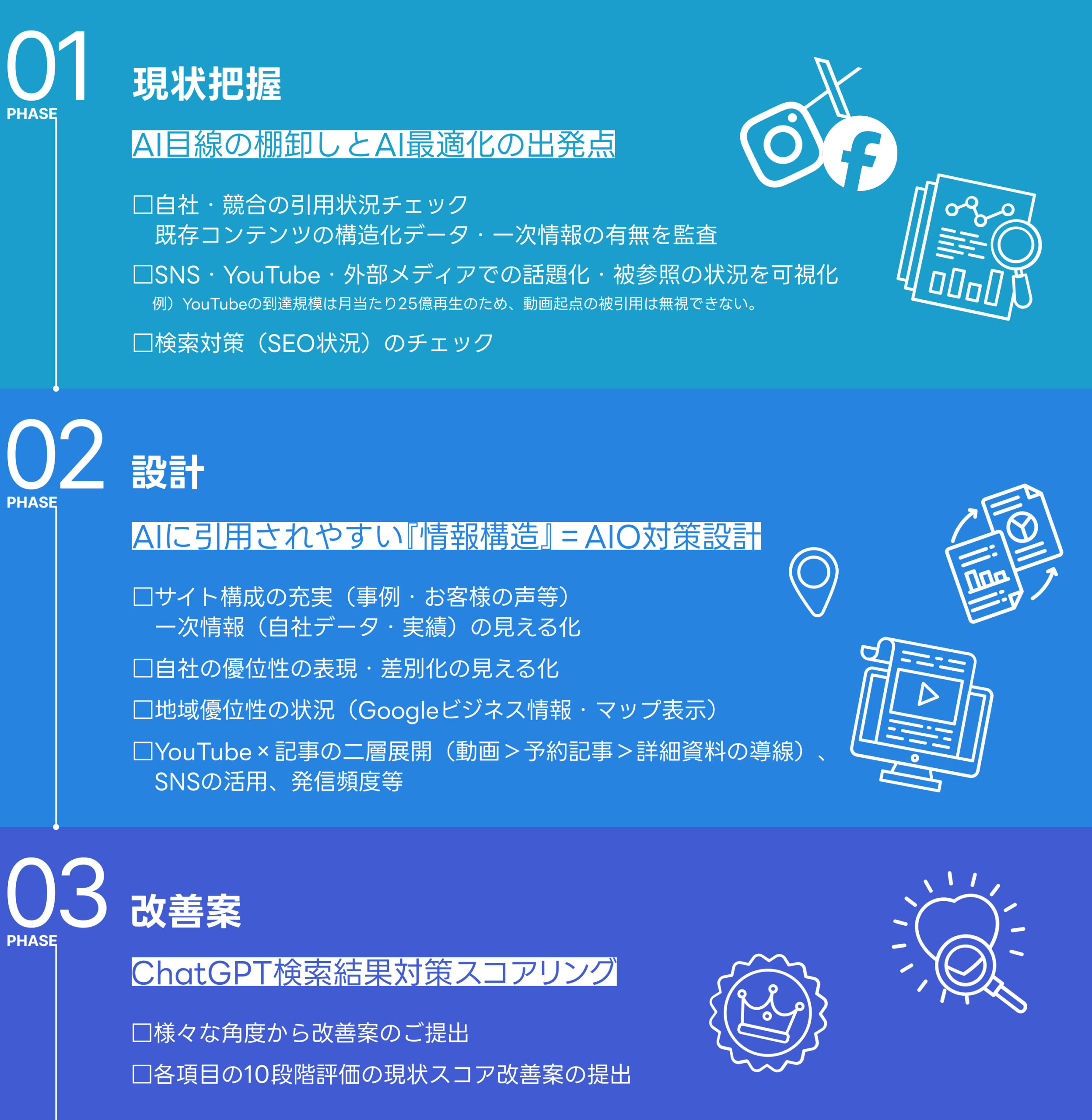 PHASE 01 現状把握
AI目線の棚卸しとAI最適化の出発点
□自社・競合の引用状況チェック 既存コンテンツの構造化データ・一次情報の有無を監査
□SNS・YouTube・外部メディアでの話題化・被参照の状況を可視化
例）YouTubeの到達規模は月当たり25億再生のため、動画起点の被引用は無視できない。
□検索対策（SEO状況）のチェック

PHASE 02 設計
AIに引用されやすい『情報構造』＝ AIO対策設計
□サイト構成の充実（事例・お客様の声等）一次情報（自社データ・実績）の見える化
□自社の優位性の表現・差別化の見える化
□地域優位性の状況（Googleビジネス情報・マップ表示）
□YouTube×記事の二層展開（動画＞予約記事＞詳細資料の導線）、SNSの活用、発信頻度等

PHASE 03 改善案
ChatGPT検索結果対策スコアリング
□様々な角度から改善案のご提出
□各項目の10段階評価の現状スコア改善案の提出